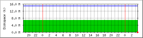 disk Traffic Graph