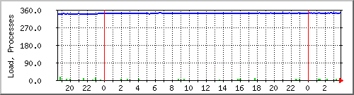 load Traffic Graph