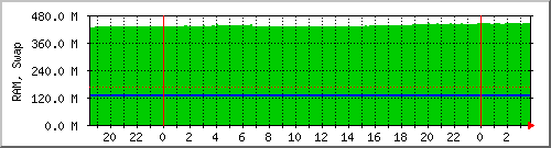 mem Traffic Graph