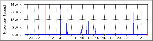 parsed.net Traffic Graph