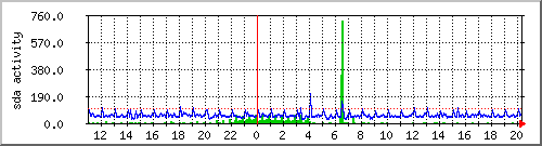 sda-activity Traffic Graph