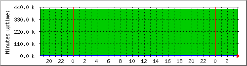 uptime Traffic Graph